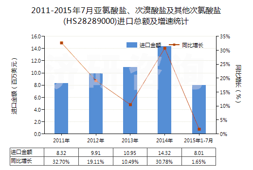 2011-2015年7月亞氯酸鹽、次溴酸鹽及其他次氯酸鹽(HS28289000)進(jìn)口總額及增速統(tǒng)計(jì)